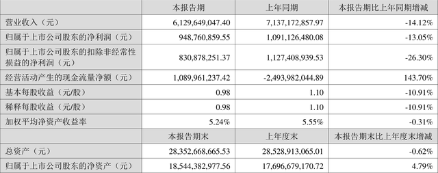 威孚高科：2023年上半年净利润9.49亿元 同比下降13.05%