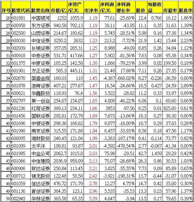 50只券商股按股息率排名，哪只股票最便宜？