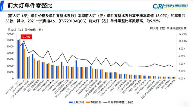 近八成常用配件涨价！最新汽车零整比数据出炉