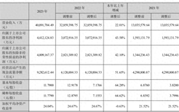 强者恒强：宁德时代去年净利441.2亿元，拟合计派发现金分红220.6亿元