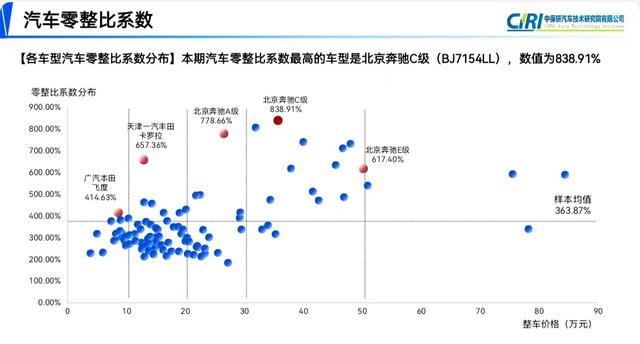 近八成常用配件涨价！最新汽车零整比数据出炉