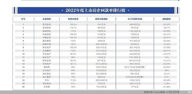 披露不足10%，真实回款率成房企秘密