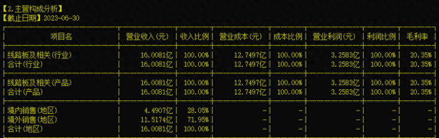 PCB之依顿电子（603328）