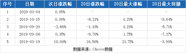 （3-12）荣安地产连续三日收于年线之上，前次最大涨幅2.22%