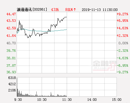 快讯：瀛通通讯涨停 报于40.29元