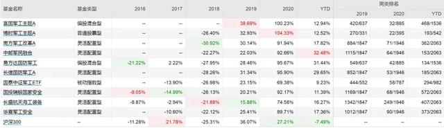 市面上的军工基金都有哪些？简单盘一盘业绩｜基金武器库