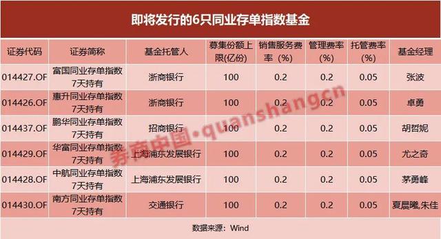 又有新款基金发售！首批6只周五开卖，限购600亿、锁定7天，会是爆款吗？