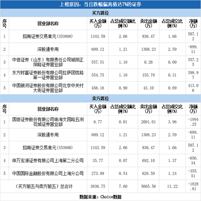 多主力现身龙虎榜，浙江永强下跌9.43%（06-28）