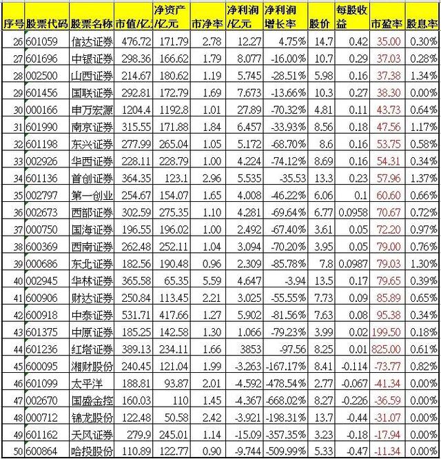 50只券商股按股息率排名，哪只股票最便宜？