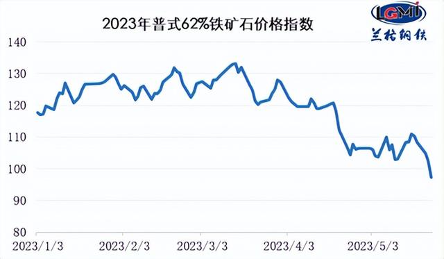 普氏指数年内首次跌破100美元！后续将如何运行？