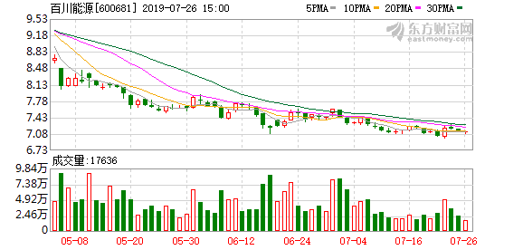 百川能源报收6.99元，创一年新低