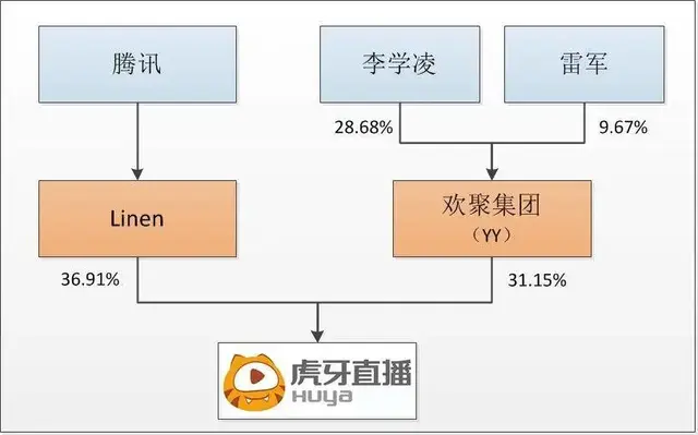 腾讯虎口拔牙：李学凌曾称腾讯没梦想，虎牙市值降至30多亿美元