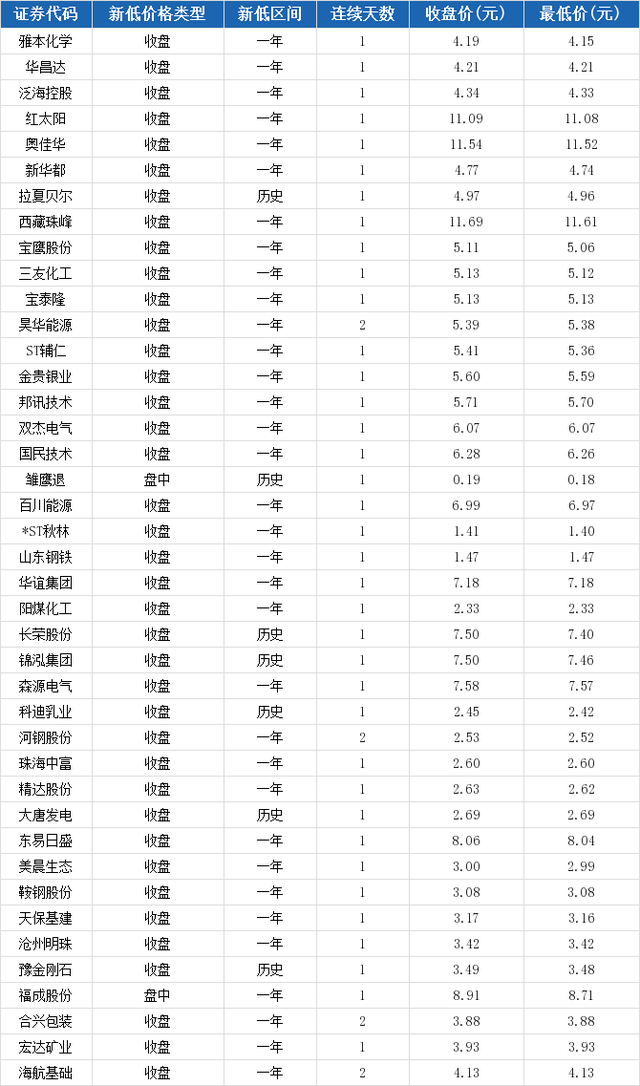 百川能源报收6.99元，创一年新低