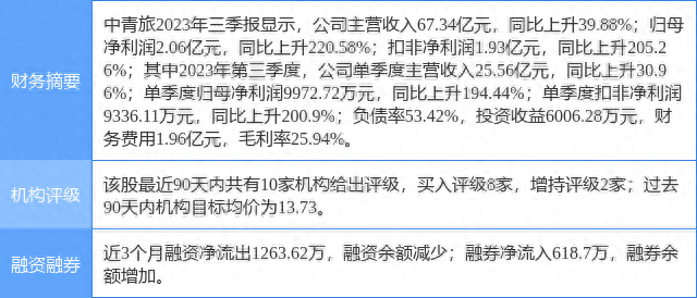 中青旅涨10.03%，民生证券二个月前给出“买入”评级