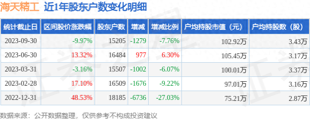 海天精工(601882)9月30日股东户数1.52万户，较上期减少7.76%