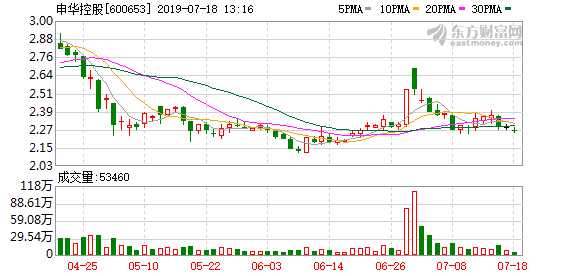 （8-29）申华控股连续三日收于年线之上