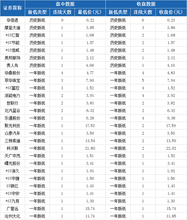 百川能源报收6.99元，创一年新低