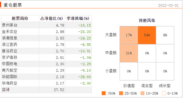 讨论热度和业绩表现较好的10只消费主题基金测评