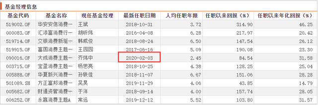 讨论热度和业绩表现较好的10只消费主题基金测评