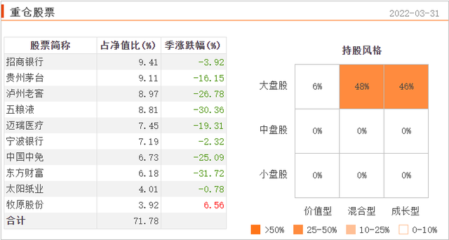 讨论热度和业绩表现较好的10只消费主题基金测评