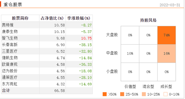 讨论热度和业绩表现较好的10只消费主题基金测评