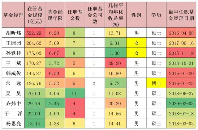 讨论热度和业绩表现较好的10只消费主题基金测评