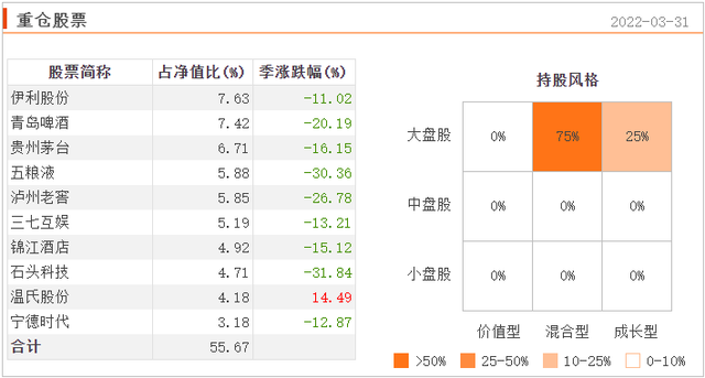 讨论热度和业绩表现较好的10只消费主题基金测评