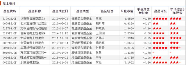 讨论热度和业绩表现较好的10只消费主题基金测评