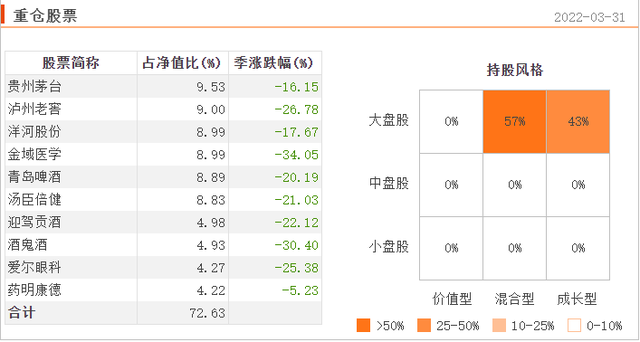 讨论热度和业绩表现较好的10只消费主题基金测评