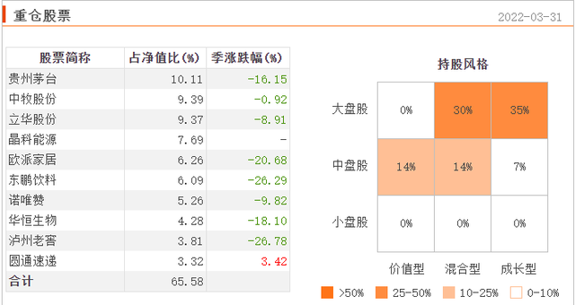 讨论热度和业绩表现较好的10只消费主题基金测评