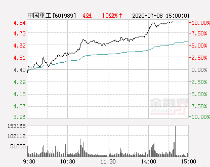 中国重工大幅拉升5.45% 股价创近2个月新高