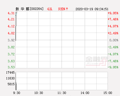 快讯：新华都涨停 报于4.31元