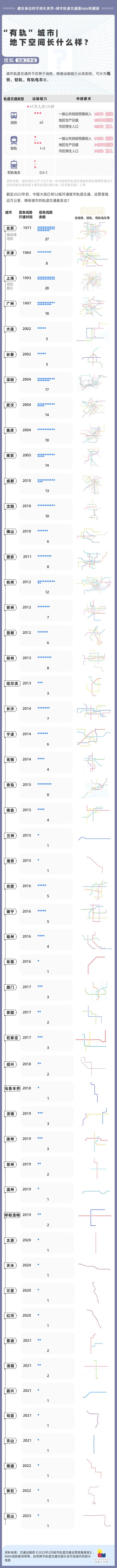 全国52个“有轨”城市 地下空间长什么样？