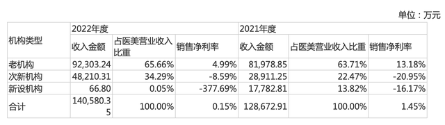 朗姿股份收问询函背后：女装卖不动、医美赚钱难，三费侵蚀九成毛利