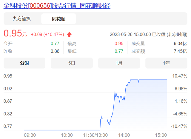 金科股价今日上演“地天板”，重庆市专班领导昨日表态“支持金科正常经营”