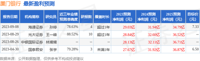 海通国际：给予厦门银行增持评级，目标价位7.68元