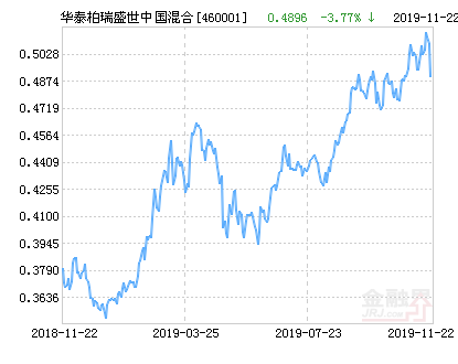 华泰柏瑞盛世中国混合基金最新净值跌幅达3.77%