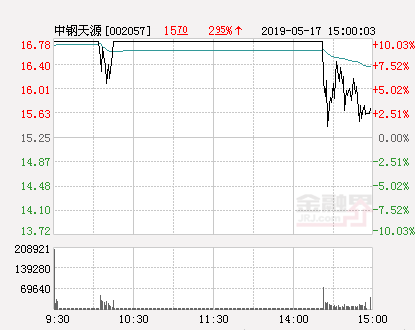 快讯：中钢天源涨停 报于16.78元