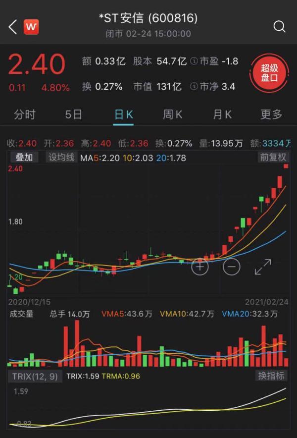 被实施退市风险警示的安信信托两个多月股价翻倍，谁在买？