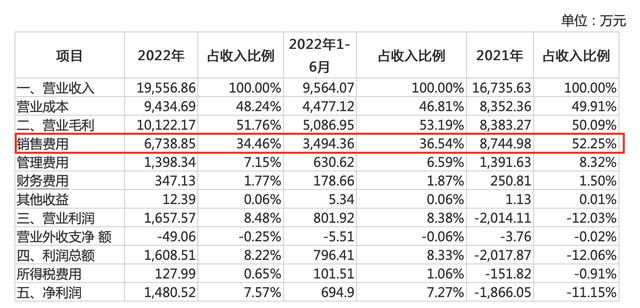 朗姿股份收问询函背后：女装卖不动、医美赚钱难，三费侵蚀九成毛利