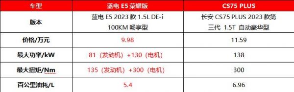 出行新方式，为何电比油强？选CS75 PLUS不如中型插混SUV蓝电E5荣耀版