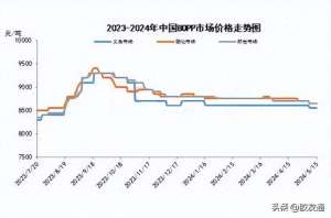 聚丙烯价格走势图(聚丙烯市场区间震荡需求端影响或依然占主位)