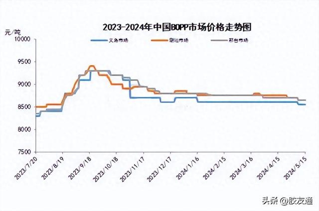 聚丙烯市场区间震荡需求端影响或依然占主位