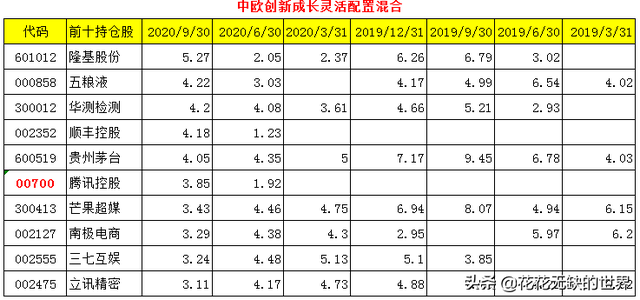 24只成长基金详细对比，重点关注