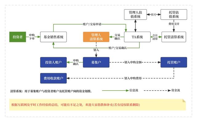 拆解：基金认购、申购、赎回和转换的“信息流”和“资金流”