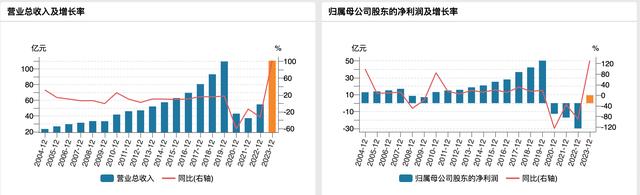 上海机场去年扭亏：营收增长1倍，免税业务收入增近4倍