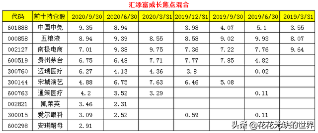 24只成长基金详细对比，重点关注