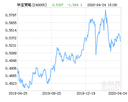 华宝多策略股票净值下跌1.56% 请保持关注