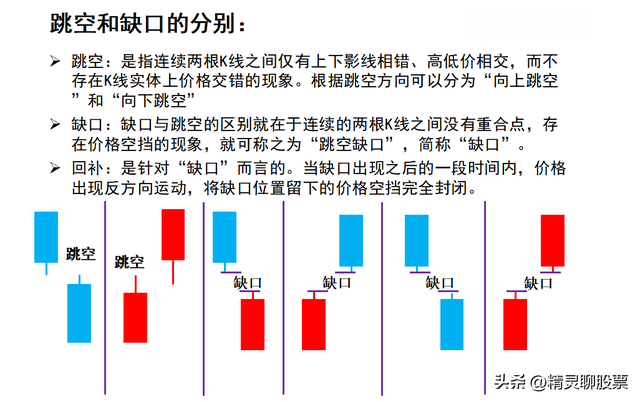 最强劲的表现是缺口，最极端的手法是跳空，关于缺口你知道多少？