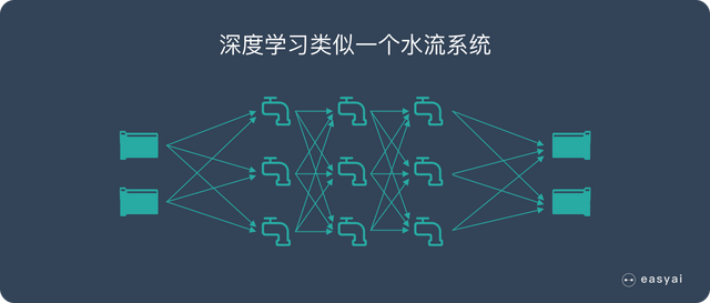 一文看懂深度学习（白话解释+8个优缺点+4个典型算法）